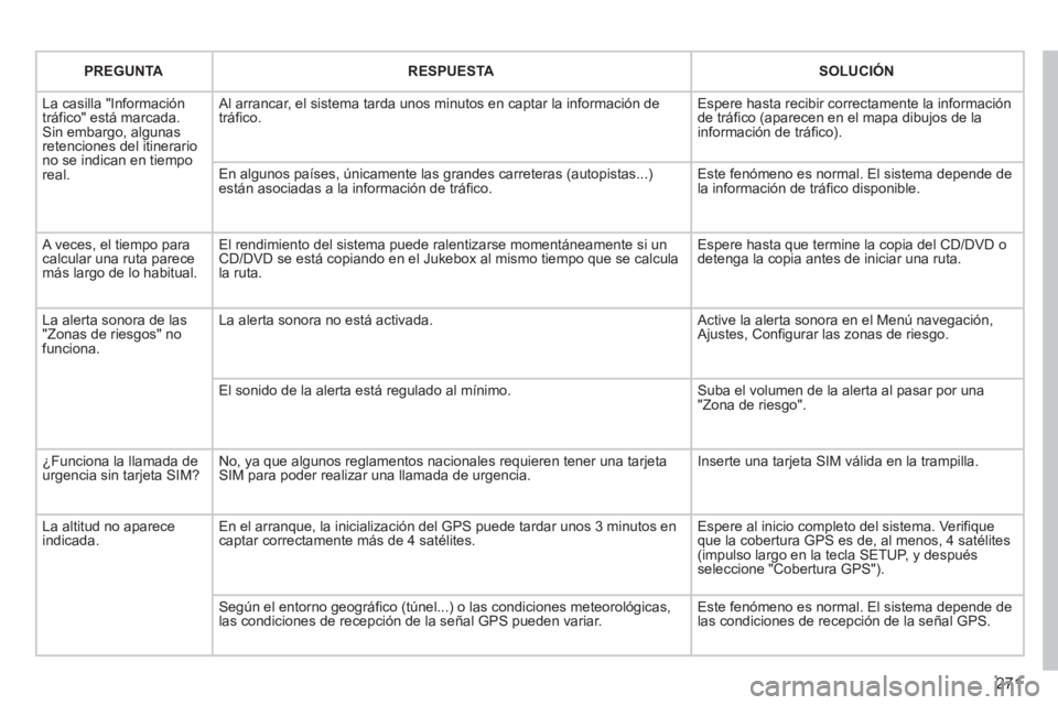 PEUGEOT 5008 2013 Manual del propietario (in Spanish) 271
PREGUNTARESPUESTASOLUCIÓN
La casilla "Informacióntráfico" está marcada. Sin embargo, algunas retenciones del itinerario no se indican en tiemporeal.
Al arrancar, el sistema tarda unos minu PEUGEOT 5008 2013 Manual del propietario (in Spanish) 271
PREGUNTARESPUESTASOLUCIÓN
La casilla "Informacióntráfico" está marcada. Sin embargo, algunas retenciones del itinerario no se indican en tiemporeal.
Al arrancar, el sistema tarda unos minu