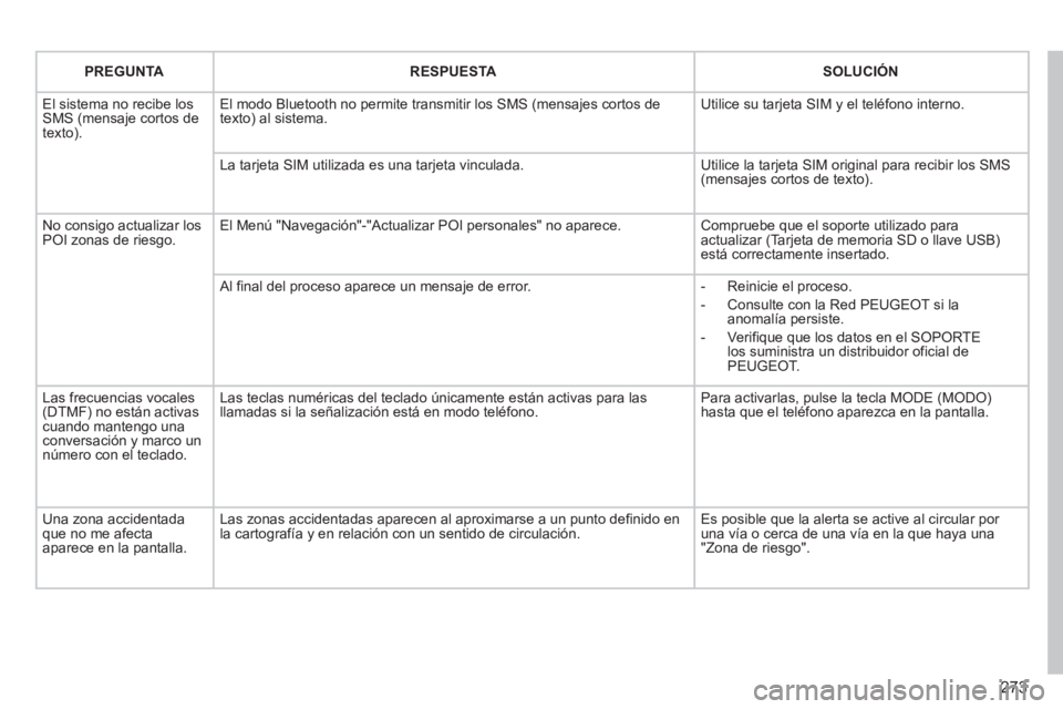 PEUGEOT 5008 2013 Manual del propietario (in Spanish) 273
PREGUNTARESPUESTASOLUCIÓN
El sistema no recibe los SMS (mensaje cortos detexto).
El modo Bluetooth no permite transmitir los SMS (mensajes cortos de texto) al sistema.
Utilice su tarjeta SIM y PEUGEOT 5008 2013 Manual del propietario (in Spanish) 273
PREGUNTARESPUESTASOLUCIÓN
El sistema no recibe los SMS (mensaje cortos detexto).
El modo Bluetooth no permite transmitir los SMS (mensajes cortos de texto) al sistema.
Utilice su tarjeta SIM y