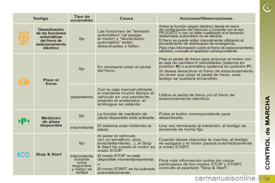PEUGEOT 5008 2013 Manual del propietario (in Spanish) 31
CO
Testigo
Tipo de
encendido
Causa
Acciones/Observaciones
Desactivación
de las funciones
automáticas
del freno de
estacionamiento
eléctrico PEUGEOT 5008 2013 Manual del propietario (in Spanish) 31
CO
Testigo
Tipo de
encendido
Causa
Acciones/Observaciones
Desactivación
de las funciones
automáticas
del freno de
estacionamiento
eléctrico
