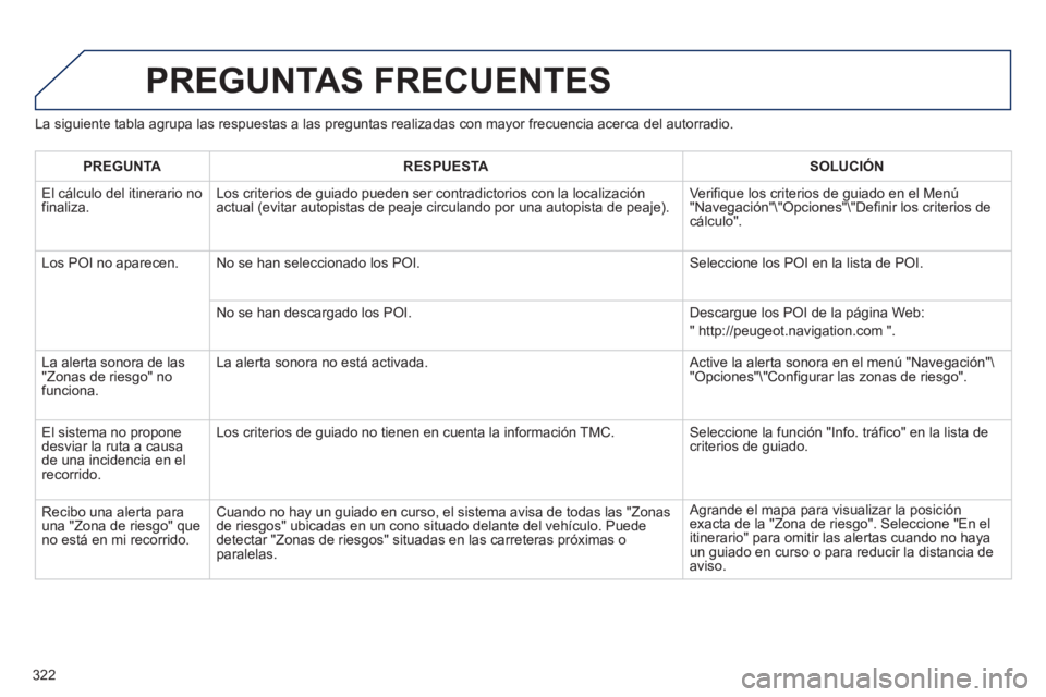 PEUGEOT 5008 2013 Manual del propietario (in Spanish) 322
La siguiente tabla agrupa las respuestas a las preguntas realizadas con mayor frecuencia acerca del autorradio.
PREGUNTAS FRECUENTES
PREGUNTARESPUESTASOLUCIÓN
El
cálculo del itinerario nofin PEUGEOT 5008 2013 Manual del propietario (in Spanish) 322
La siguiente tabla agrupa las respuestas a las preguntas realizadas con mayor frecuencia acerca del autorradio.
PREGUNTAS FRECUENTES
PREGUNTARESPUESTASOLUCIÓN
El
cálculo del itinerario nofin