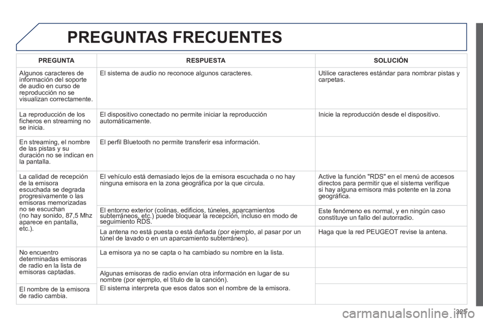 PEUGEOT 5008 2013 Manual del propietario (in Spanish) 325
PREGUNTAS FRECUENTES
PREGUNTARESPUESTASOLUCIÓN
Algunos caracteres de
información del soporte de audio en curso de reproducción no se
visualizan correctamente. El sistema de audio no recono PEUGEOT 5008 2013 Manual del propietario (in Spanish) 325
PREGUNTAS FRECUENTES
PREGUNTARESPUESTASOLUCIÓN
Algunos caracteres de
información del soporte de audio en curso de reproducción no se
visualizan correctamente. El sistema de audio no recono