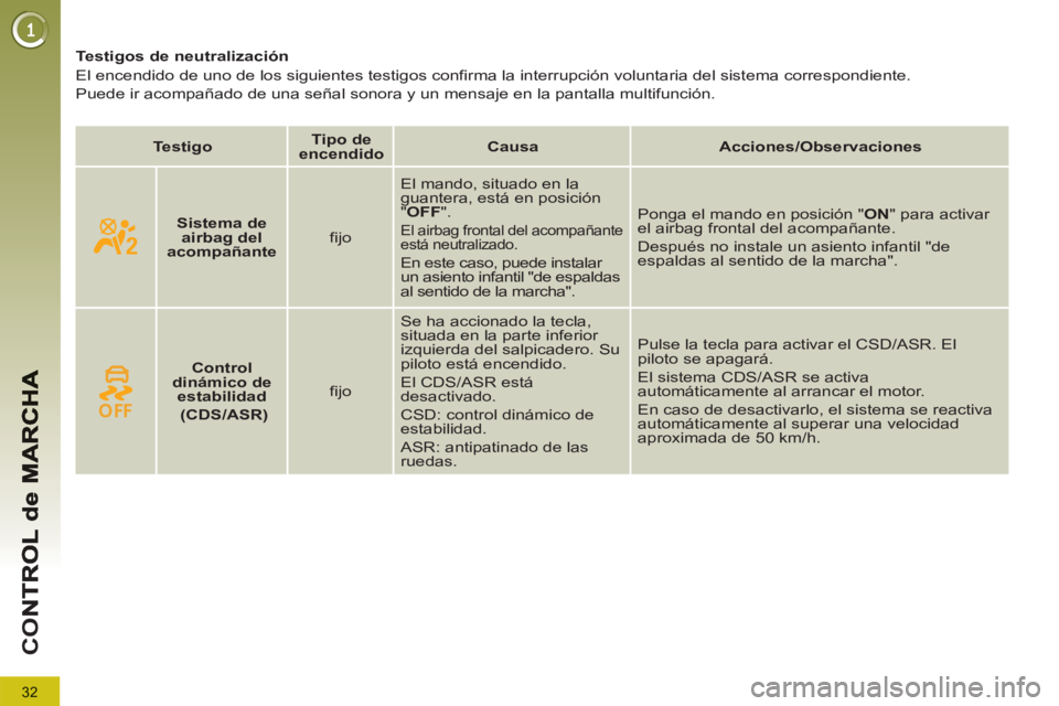 PEUGEOT 5008 2013 Manual del propietario (in Spanish) 32
CO
Testigos de neutralización
El encendido de uno de los siguientes testigos confirma la interrupción voluntaria del sistema correspondiente.
Puede ir acompañado de un PEUGEOT 5008 2013 Manual del propietario (in Spanish) 32
CO
Testigos de neutralización
El encendido de uno de los siguientes testigos confirma la interrupción voluntaria del sistema correspondiente.
Puede ir acompañado de un