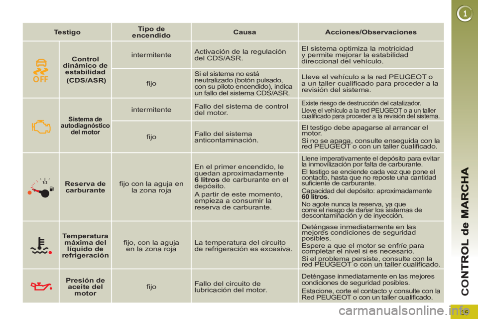 PEUGEOT 5008 2013 Manual del propietario (in Spanish) 35
CO
Testigo
Tipo de
encendido
Causa
Acciones/Observaciones
Sistema de
autodiagnóstico
del motor
intermitente Fallo del sistema de control PEUGEOT 5008 2013 Manual del propietario (in Spanish) 35
CO
Testigo
Tipo de
encendido
Causa
Acciones/Observaciones
Sistema de
autodiagnóstico
del motor
intermitente Fallo del sistema de control