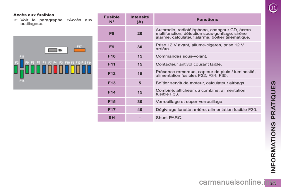 PEUGEOT 5008 2013  Manuel du propriétaire (in French) INFORMATIONS PRATIQUES
203
   
Accès aux fusibles 
   
 
�) 
 Voir le paragraphe «Accès aux 
outillages».  
    
 
Fusible   
N° 
 
    
 
Intensité   
(A) 
 
    
 
Fonctions 
 
 
   
 
F8 
 
 