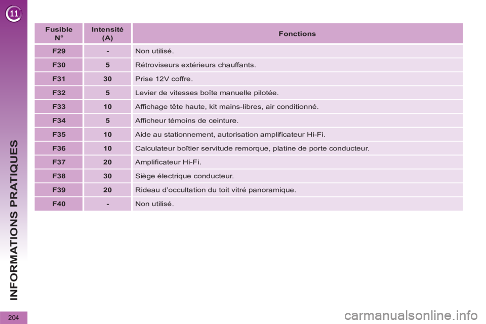 PEUGEOT 5008 2013  Manuel du propriétaire (in French) INFORMATIONS PRATIQUES
204
   
 
Fusible   
N° 
 
    
 
Intensité   
(A) 
 
    
 
Fonctions 
 
 
   
 
F29 
 
   
 
- 
 
  Non utilisé. 
   
 
F30 
 
   
 
5 
 
  Rétroviseurs extérieurs chauff