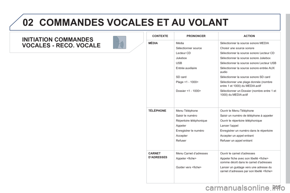 PEUGEOT 5008 2013 Manuel du propriétaire (in French) 235
02
INITIATION COMMANDES
VOCALES - RECO. VOCALE
COMMANDES VOCALES ET AU VOLANT
CONTEXTEPRONONCERACTION
MÉDIA
Média
Sélectionner source
L
ecteur CD
Jukebox
USB
Entr
ée auxi PEUGEOT 5008 2013 Manuel du propriétaire (in French) 235
02
INITIATION COMMANDES
VOCALES - RECO. VOCALE
COMMANDES VOCALES ET AU VOLANT
CONTEXTEPRONONCERACTION
MÉDIA
Média
Sélectionner source
L
ecteur CD
Jukebox
USB
Entr
ée auxi