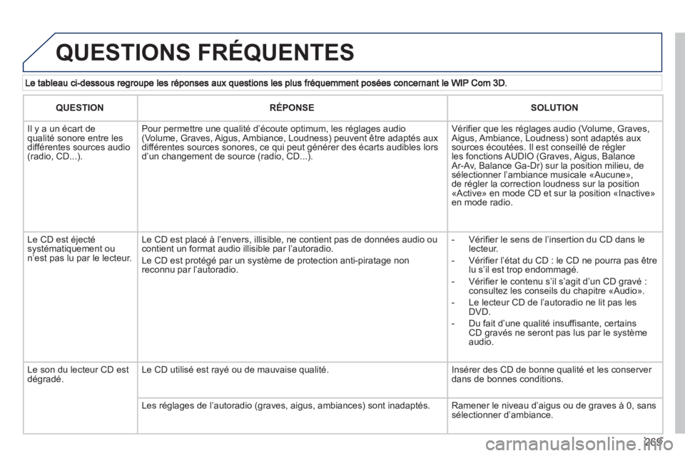 PEUGEOT 5008 2013 Manuel du propriétaire (in French) 269
QUESTIONS FRÉQUENTES
QUESTIONRÉPONSESOLUTION
Il y a un écart de qualité sonore entre les différentes sources audio (radio, CD...).
Pour permettre une qualité d’écoute optimum, les ré PEUGEOT 5008 2013 Manuel du propriétaire (in French) 269
QUESTIONS FRÉQUENTES
QUESTIONRÉPONSESOLUTION
Il y a un écart de qualité sonore entre les différentes sources audio (radio, CD...).
Pour permettre une qualité d’écoute optimum, les ré