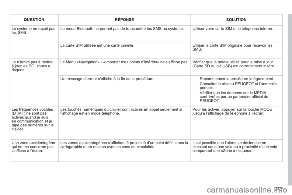 PEUGEOT 5008 2013  Manuel du propriétaire (in French) 273
QUESTIONRÉPONSESOLUTION
  Le système ne reçoit pas les SMS. Le mode Bluetooth ne permet pas de transmettre les SMS au système.  
Utiliser votre carte SIM et le téléphone interne.
La carte SI