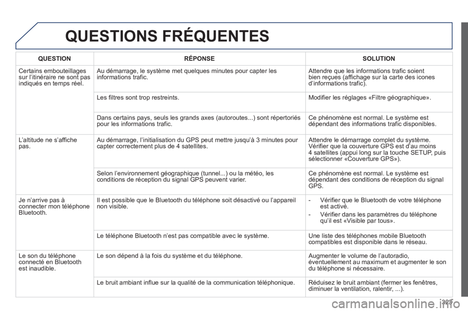 PEUGEOT 5008 2013  Manuel du propriétaire (in French) 323
QUESTIONS FRÉQUENTES 
   
 
QUESTION  
 RÉPONSE  
 SOLUTION  
 
 
Certains embouteillagessur l’itinéraire ne sont pas 
indiqués en temps réel.   Au d
émarrage, le système met quelques min