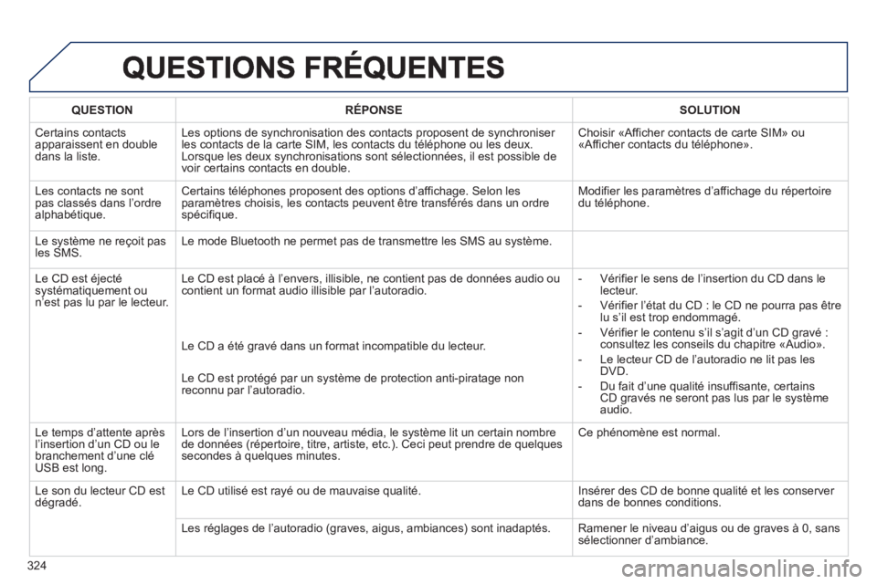 PEUGEOT 5008 2013  Manuel du propriétaire (in French) 324
   
 
QUESTION  
 RÉPONSE   
 
SOLUTION  
 
 
Certains contacts
apparaissent en double dans la liste.
Les options de synchronisation des contacts proposent de synchroniser les contacts de la cart