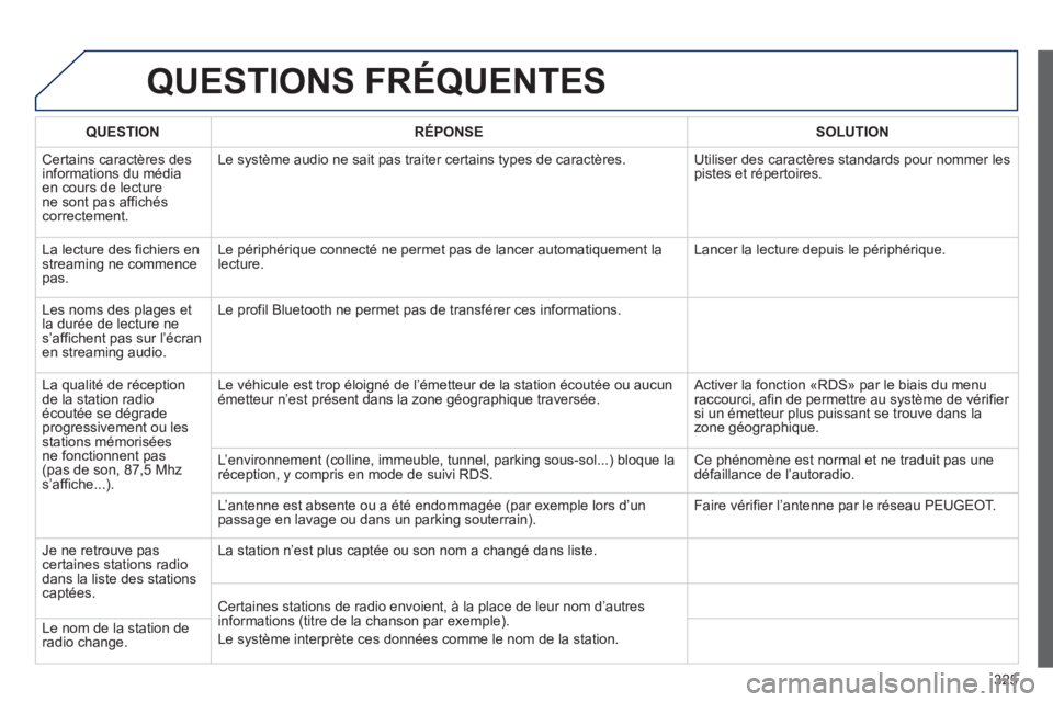 PEUGEOT 5008 2013  Manuel du propriétaire (in French) 325
QUESTIONS FRÉQUENTES 
   
 
QUESTION  
 RÉPONSE  
 SOLUTION  
 
 
Certains caractères des 
informations du médiaen cours de lecturene sont pas affichéscorrectement.Le s
ystème audio ne sait 