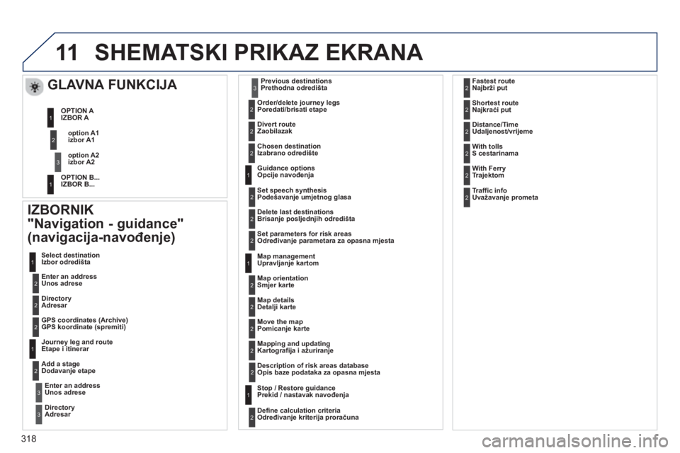 PEUGEOT 5008 2013 Upute Za Rukovanje (in Croatian) 318
11SHEMATSKI PRIKAZ EKRANA
IZBORNIK
"Navi
gation - guidance"
(navigacija-navođenje)
Enter an address Unos adrese Select destination
Izbor odredišta
DirectoryAdresar
GPS coo PEUGEOT 5008 2013 Upute Za Rukovanje (in Croatian) 318
11SHEMATSKI PRIKAZ EKRANA
IZBORNIK
"Navi
gation - guidance"
(navigacija-navođenje)
Enter an address Unos adrese Select destination
Izbor odredišta
DirectoryAdresar
GPS coo