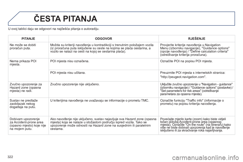 PEUGEOT 5008 2013 Upute Za Rukovanje (in Croatian) 322
U ovoj tablici daju se odgovori na najčešća pitanja o autoradiju.
ČESTA PITANJA
PITANJEODGOVOR RJEŠENJE
Ne može se dobiti proračun puta.Možda su kriteriji navođenja u kontradikciji s t PEUGEOT 5008 2013 Upute Za Rukovanje (in Croatian) 322
U ovoj tablici daju se odgovori na najčešća pitanja o autoradiju.
ČESTA PITANJA
PITANJEODGOVOR RJEŠENJE
Ne može se dobiti proračun puta.Možda su kriteriji navođenja u kontradikciji s t