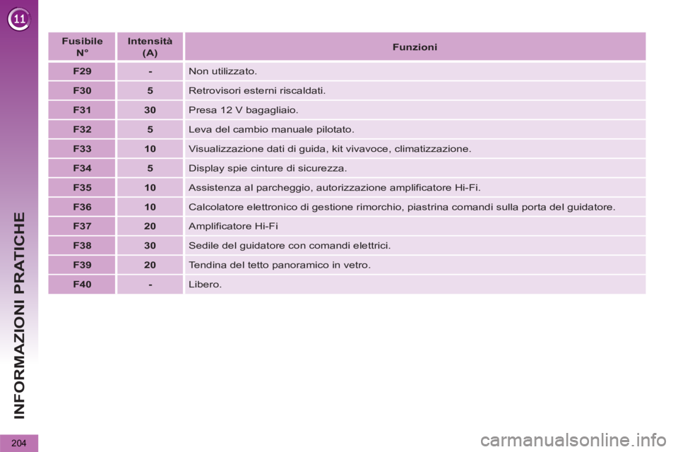 PEUGEOT 5008 2013  Manuale duso (in Italian) INFORMAZIONI PRATICHE
204
   
 
Fusibile   
N° 
 
    
 
Intensità   
(A) 
 
    
 
Funzioni 
 
 
   
 
F29 
 
   
 
- 
 
  Non utilizzato. 
   
 
F30 
 
   
 
5 
 
  Retrovisori esterni riscaldati.