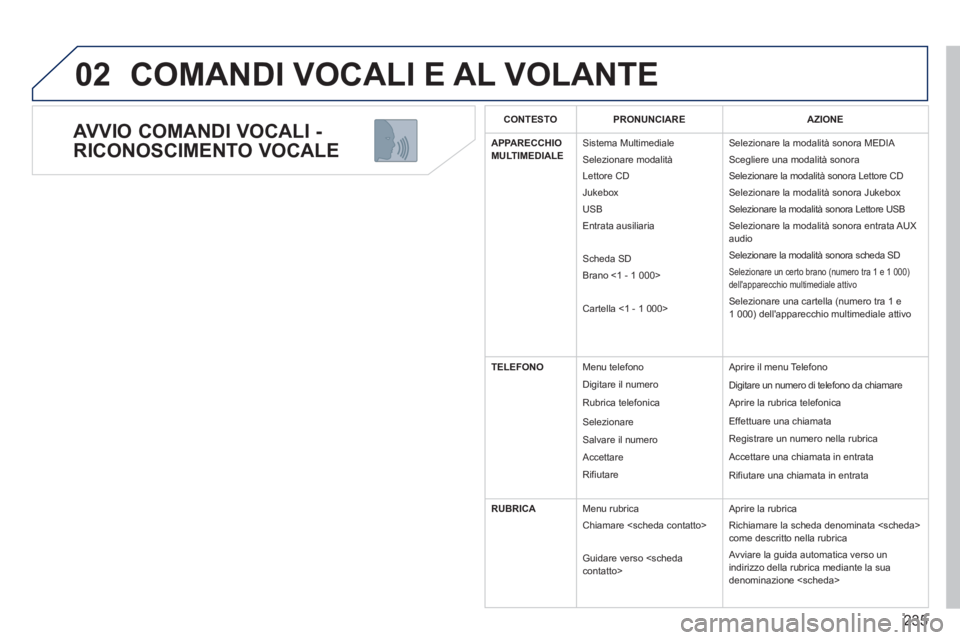 PEUGEOT 5008 2013  Manuale duso (in Italian) 235
02
   
AVVIO COMANDI VOCALI - 
RICONOSCIMENTO VOCALE 
  COMANDI VOCALI E AL VOLANTE 
CONTESTO PRONUNCIARE AZIONE
APPARECCHIOMULTIMEDIALE 
Sistema Multimediale
  Selezionare modalità
  L
ettore CD