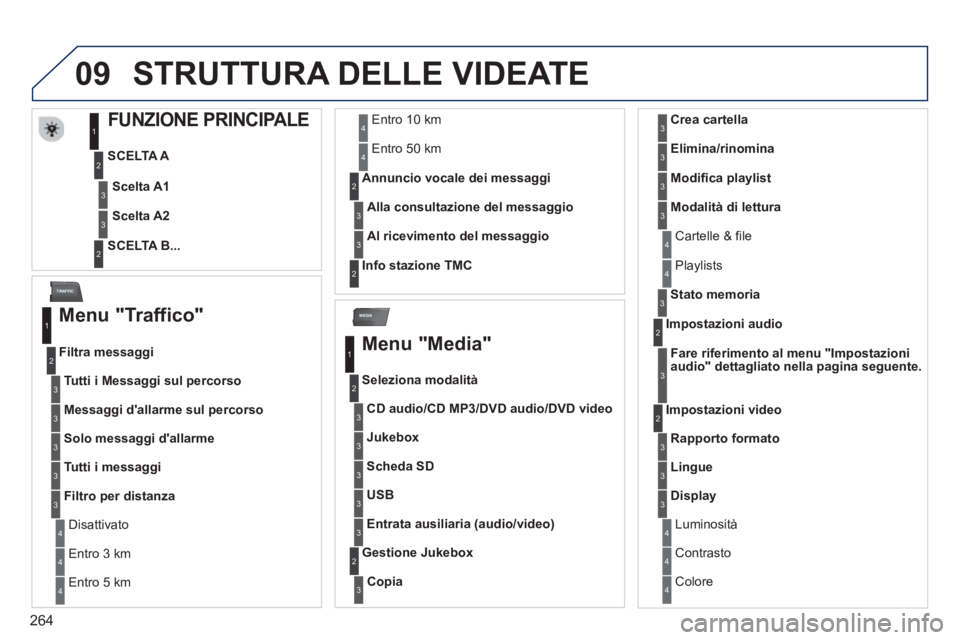PEUGEOT 5008 2013  Manuale duso (in Italian) 264
09
MEDIA
TRAFFIC
STRUTTURA DELLE VIDEATE 
FUNZIONE PRINCIPALE
   
SCELTA A 
   
SCELTA B...Scelta A
1
Scelta A2
1
2
3
2
3
   
Menu "Traffico"
Tutti i Messaggi sul percorso
 
 Filtra messaggi
1
2
3