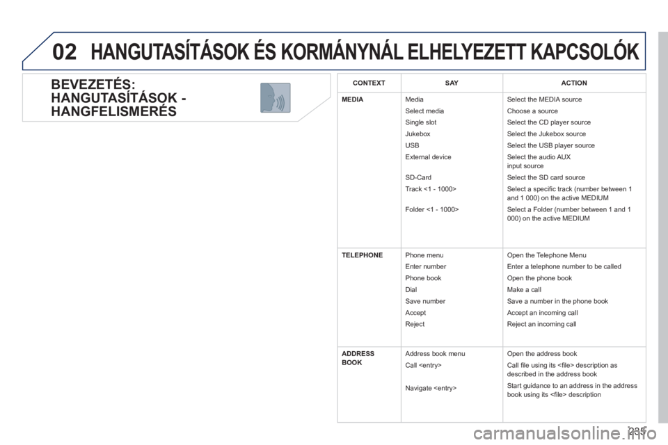 PEUGEOT 5008 2013  Kezelési útmutató (in Hungarian) 235
02
   
BEVEZETÉS: 
HANGUTA
SÍTÁSOK -
HANGFELISMERÉS
  HANGUTASÍTÁSOK ÉS KORMÁNYNÁL ELHELYEZETT KAPCSOLÓK
CONTEXTSAYACTION
MEDIAMedia
Select media
Single slot
Jukebox
USB
External device
