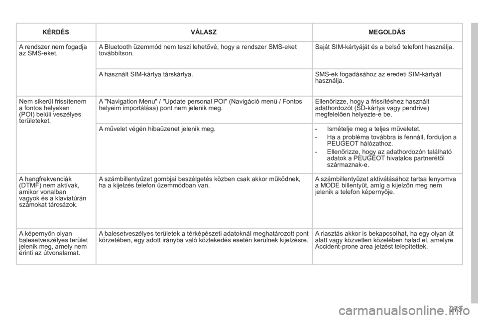 PEUGEOT 5008 2013  Kezelési útmutató (in Hungarian) 273
   
KÉRDÉS   
 VÁLASZ   
 
MEGOLDÁS
 A rendszer nem fogadja az SMS-eket. 
A Bluetooth üzemmód nem teszi lehetővé, hogy a rendszer SMS-ekettovábbítson.  Saját SIM-kártyáját és a bels