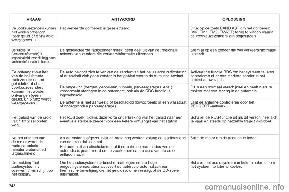 PEUGEOT 5008 2013 Instructieboekje (in Dutch) 348
VRAAG ANTWOORDOPLOSSING
De voorkeuzezenders kunnen niet worden ontvangen (geen geluid, 87,5 Mhz wordt weergegeven...).
Het verkeerde golfbereik is geselecteerd.
Druk op de toets BAND AST PEUGEOT 5008 2013 Instructieboekje (in Dutch) 348
VRAAG ANTWOORDOPLOSSING
De voorkeuzezenders kunnen niet worden ontvangen (geen geluid, 87,5 Mhz wordt weergegeven...).
Het verkeerde golfbereik is geselecteerd.
Druk op de toets BAND AST