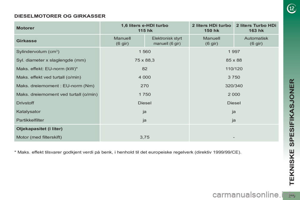 PEUGEOT 5008 2013  Instruksjoner for bruk (in Norwegian) TEKNISKE SPESIFIKASJONER
219
   
Motorer 
    
 
1,6 liters e-HDI turbo 
   
  115 hk 
 
    
 
2 liters HDi turbo  
150 hk 
 
    
 
2 liters Turbo HDi  
163 hk 
 
 
   
Girkasse 
    
Manuell  
(6 g