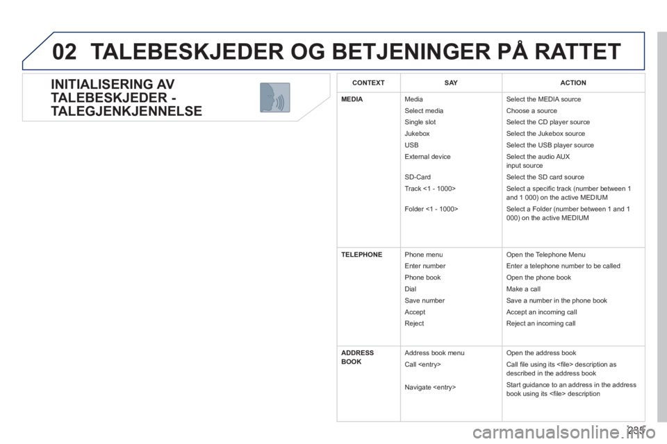 PEUGEOT 5008 2013  Instruksjoner for bruk (in Norwegian) 235
02
   
INITIALISERING AV 
TALEBESKJEDER -
TALEGJENKJENNELSE
 
TALEBESKJEDER OG BETJENINGER PÅ RATTET
CONTEXTSAYACTION
MEDIAMedia
Select media
Single slot
Jukebox
USB
External device
SD-Card
Track