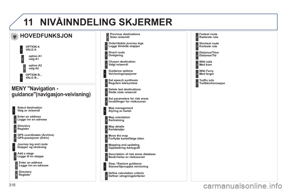 PEUGEOT 5008 2013 Instruksjoner for bruk (in Norwegian) 318
11NIVÅINNDELING SKJERMER
MENY "Navigation -
guidance" (navigasjon-veivisning)
Enter an address Legge inn en adresse Select destination
Valg av reisemål
Directory
Register PEUGEOT 5008 2013 Instruksjoner for bruk (in Norwegian) 318
11NIVÅINNDELING SKJERMER
MENY "Navigation -
guidance" (navigasjon-veivisning)
Enter an address Legge inn en adresse Select destination
Valg av reisemål
Directory
Register