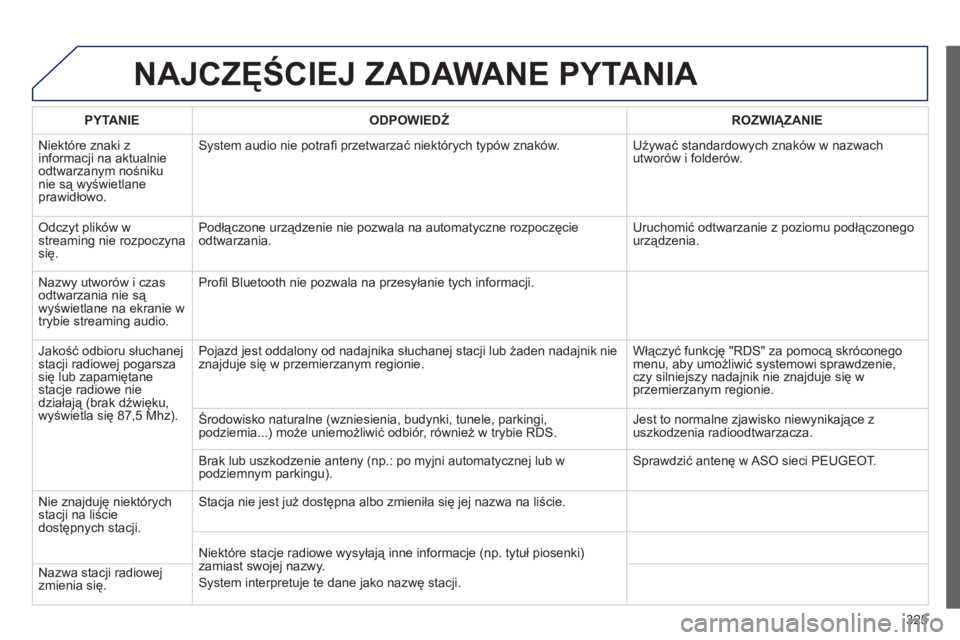 PEUGEOT 5008 2013 Instrukcja obsługi (in Polish) 325
NAJCZĘŚCIEJ ZADAWANE PYTANIA
PYTANIE
ODPOWIEDŹ
ROZWIĄZANIE
Ni
ektóre znaki z
informacji na aktualnie
odtwarzanym nośniku nie są wyświetlaneprawidłowo.
System audio nie po PEUGEOT 5008 2013 Instrukcja obsługi (in Polish) 325
NAJCZĘŚCIEJ ZADAWANE PYTANIA
PYTANIE
ODPOWIEDŹ
ROZWIĄZANIE
Ni
ektóre znaki z
informacji na aktualnie
odtwarzanym nośniku nie są wyświetlaneprawidłowo.
System audio nie po
