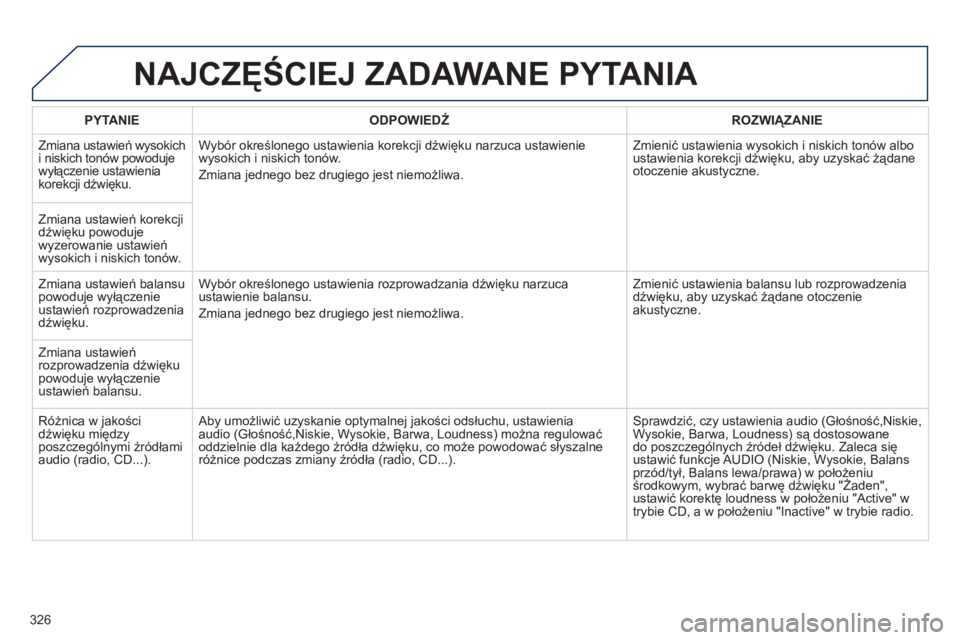 PEUGEOT 5008 2013 Instrukcja obsługi (in Polish) 326
NAJCZĘŚCIEJ ZADAWANE PYTANIA
PYTANIE
ODPOWIEDŹ
ROZWIĄZANIE
Zmiana ustawień w
ysokich
i niskich tonów powoduje
wyłączenie ustawienia
korekcji d
źwięku.Wybór określonego PEUGEOT 5008 2013 Instrukcja obsługi (in Polish) 326
NAJCZĘŚCIEJ ZADAWANE PYTANIA
PYTANIE
ODPOWIEDŹ
ROZWIĄZANIE
Zmiana ustawień w
ysokich
i niskich tonów powoduje
wyłączenie ustawienia
korekcji d
źwięku.Wybór określonego