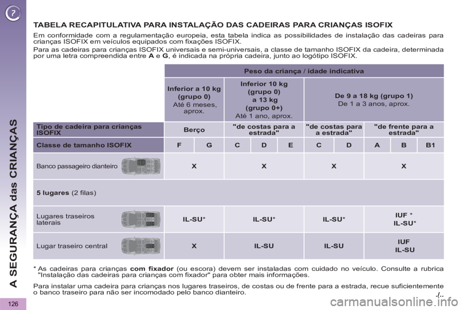 PEUGEOT 5008 2013 Manual de utilização (in Portuguese) ./..
A SEGURANÇA das CRIANÇAS
126
TABELA RECAPITULATIVA PARA INSTALAÇÃO DAS CADEIRAS PARA CRIANÇAS ISOFIX
Para instalar uma cadeira para crianças nos lugares traseiros, de costas ou de fre PEUGEOT 5008 2013 Manual de utilização (in Portuguese) ./..
A SEGURANÇA das CRIANÇAS
126
TABELA RECAPITULATIVA PARA INSTALAÇÃO DAS CADEIRAS PARA CRIANÇAS ISOFIX
Para instalar uma cadeira para crianças nos lugares traseiros, de costas ou de fre