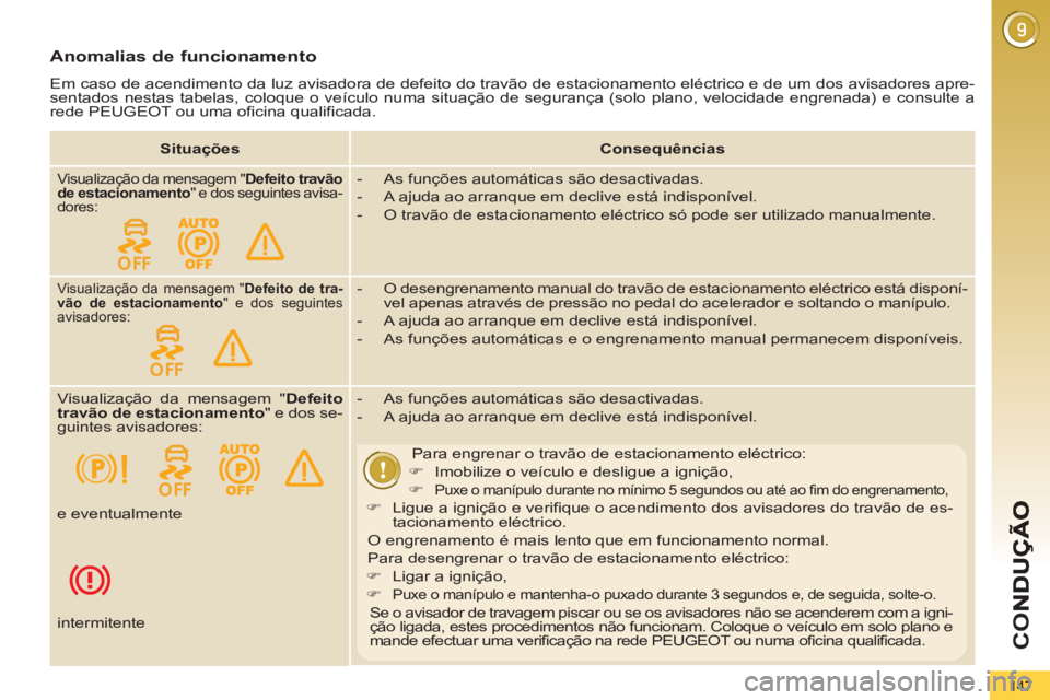 PEUGEOT 5008 2013  Manual de utilização (in Portuguese) CO
147
Anomalias de funcionamento 
  Em caso de acendimento da luz avisadora de defeito do travão de estacionamento eléctrico e de um dos avisadores apre-
sentados nestas tabelas, coloque o veículo