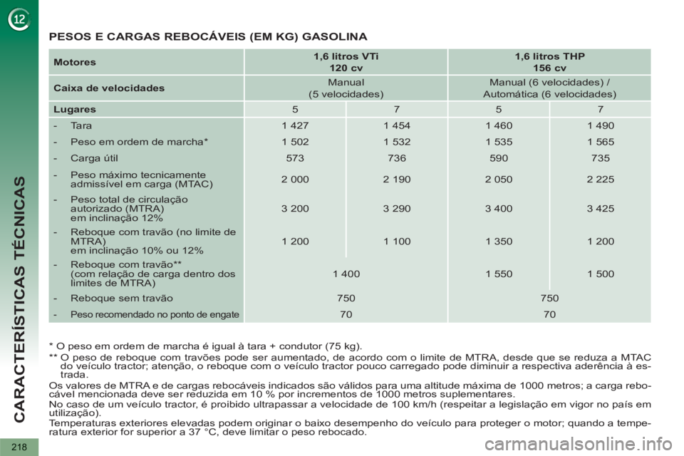 PEUGEOT 5008 2013 Manual de utilização (in Portuguese) CARACTERÍSTICAS TÉCNICAS
218
Os valores de MTRA e de cargas rebocáveis indicados são válidos para uma altitude máxima de 1000 metros; a carga rebo-
cável mencionada deve ser reduzida em 10 PEUGEOT 5008 2013 Manual de utilização (in Portuguese) CARACTERÍSTICAS TÉCNICAS
218
Os valores de MTRA e de cargas rebocáveis indicados são válidos para uma altitude máxima de 1000 metros; a carga rebo-
cável mencionada deve ser reduzida em 10