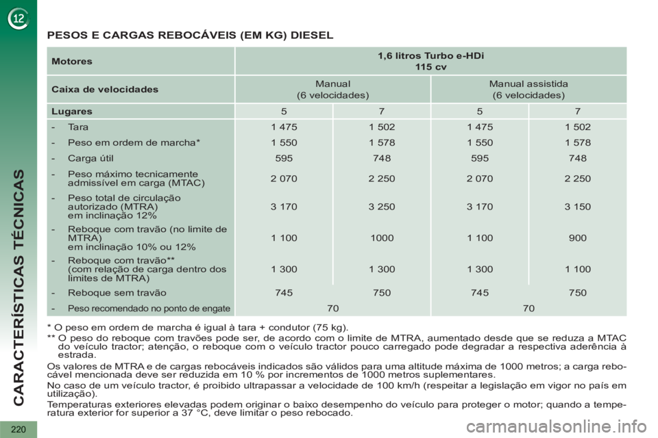 PEUGEOT 5008 2013 Manual de utilização (in Portuguese) CARACTERÍSTICAS TÉCNICAS
220
Os valores de MTRA e de cargas rebocáveis indicados são válidos para uma altitude máxima de 1000 metros; a carga rebo-
cável mencionada deve ser reduzida em 10 PEUGEOT 5008 2013 Manual de utilização (in Portuguese) CARACTERÍSTICAS TÉCNICAS
220
Os valores de MTRA e de cargas rebocáveis indicados são válidos para uma altitude máxima de 1000 metros; a carga rebo-
cável mencionada deve ser reduzida em 10