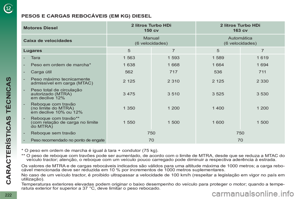 PEUGEOT 5008 2013 Manual de utilização (in Portuguese) CARACTERÍSTICAS TÉCNICAS
222
Os valores de MTRA e de cargas rebocáveis indicados são válidos para uma altitude máxima de 1000 metros; a carga rebo-
cável mencionada deve ser reduzida em 10 PEUGEOT 5008 2013 Manual de utilização (in Portuguese) CARACTERÍSTICAS TÉCNICAS
222
Os valores de MTRA e de cargas rebocáveis indicados são válidos para uma altitude máxima de 1000 metros; a carga rebo-
cável mencionada deve ser reduzida em 10