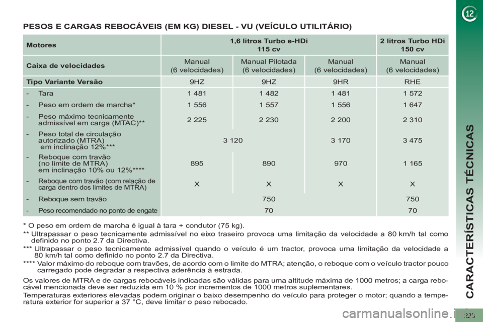 PEUGEOT 5008 2013 Manual de utilização (in Portuguese) CARACTERÍSTICAS TÉCNICAS
223
Motores
1,6 litros Turbo e-HDi
115 cv
2 litros Turbo HDi
150 cv
Caixa de velocidades
Manual
(6 velocidades)
Manual Pilota PEUGEOT 5008 2013 Manual de utilização (in Portuguese) CARACTERÍSTICAS TÉCNICAS
223
Motores
1,6 litros Turbo e-HDi
115 cv
2 litros Turbo HDi
150 cv
Caixa de velocidades
Manual
(6 velocidades)
Manual Pilota