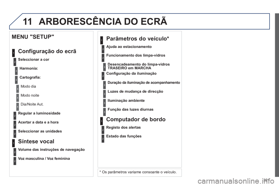 PEUGEOT 5008 2013  Manual de utilização (in Portuguese) 321
11
2
3
3
1
4
2
2
1
4
4
2
2
  Modo noite
 
Dia/Noite Aut.  
   
Re
gular a luminosidade
   
Acertar a data e a hora  
 
 
MENU "SETUP" 
  Confi
guração do ecrã 
 
 
Seleccionar a cor 
Harmonia
: