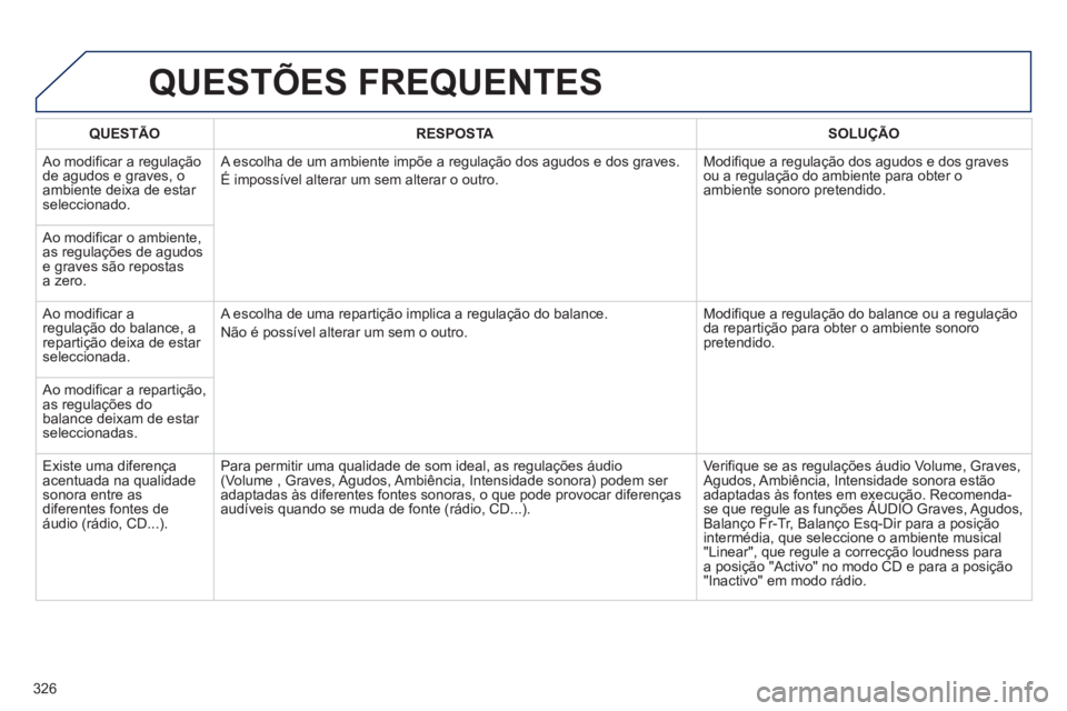 PEUGEOT 5008 2013  Manual de utilização (in Portuguese) 326
QUESTÕES FREQUENTES 
QUESTÃO RESPOSTASOLUÇÃO
 
Ao modificar a regulação 
de agudos e graves, o ambiente deixa de estar seleccionado.   A escolha de um ambiente impõe a regulação dos agudo