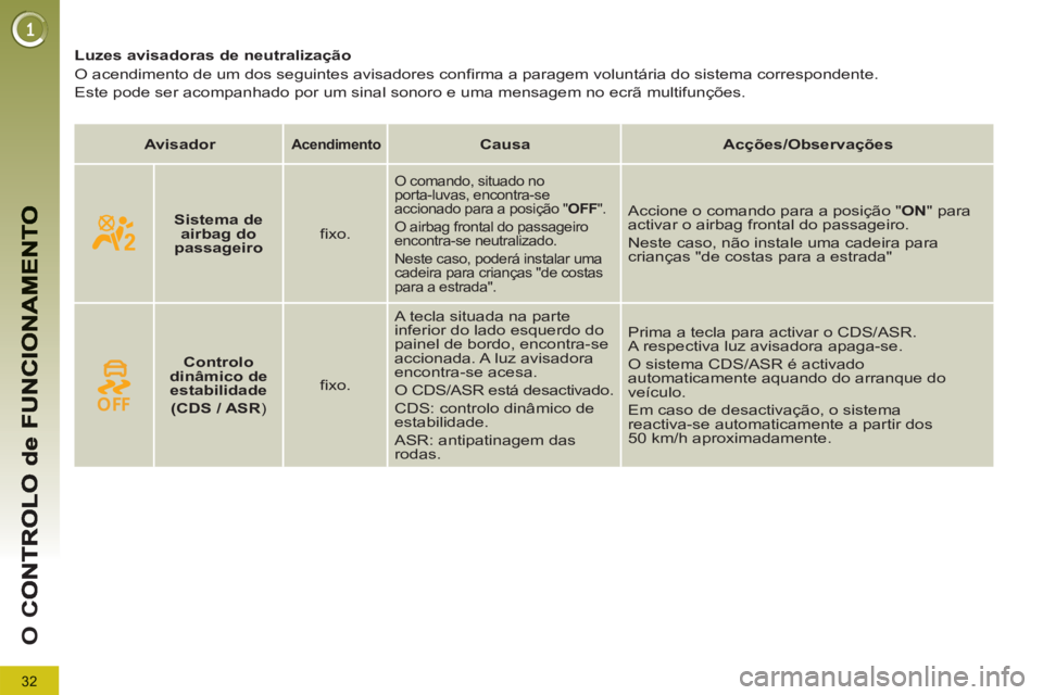 PEUGEOT 5008 2013 Manual de utilização (in Portuguese) 32
O
C
Luzes avisadoras de neutralização
O acendimento de um dos seguintes avisadores confirma a paragem voluntária do sistema correspondente.
Este pode ser acompanhado PEUGEOT 5008 2013 Manual de utilização (in Portuguese) 32
O
C
Luzes avisadoras de neutralização
O acendimento de um dos seguintes avisadores confirma a paragem voluntária do sistema correspondente.
Este pode ser acompanhado