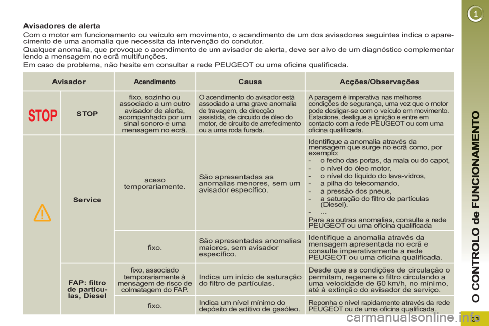 PEUGEOT 5008 2013 Manual de utilização (in Portuguese) O
C
Avisadores de alerta
Com o motor em funcionamento ou veículo em movimento, o acendimento de um dos avisadores seguintes indica o apare-
cimento de uma anomalia que neces PEUGEOT 5008 2013 Manual de utilização (in Portuguese) O
C
Avisadores de alerta
Com o motor em funcionamento ou veículo em movimento, o acendimento de um dos avisadores seguintes indica o apare-
cimento de uma anomalia que neces