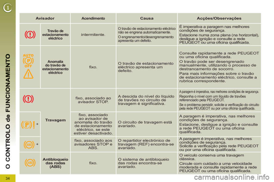 PEUGEOT 5008 2013 Manual de utilização (in Portuguese) 34
O
C
Travão
de
estacionamento
eléctrico
intermitente.
O travão de estacionamento eléctrico
não se engrena automaticamente.
O engrenamento/desengrename PEUGEOT 5008 2013 Manual de utilização (in Portuguese) 34
O
C
Travão
de
estacionamento
eléctrico
intermitente.
O travão de estacionamento eléctrico
não se engrena automaticamente.
O engrenamento/desengrename