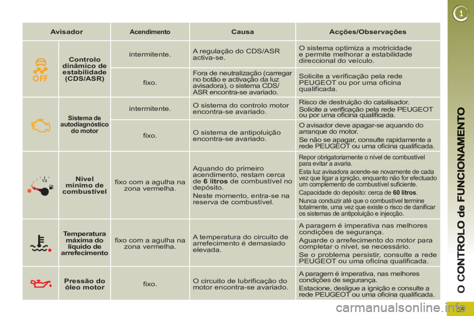 PEUGEOT 5008 2013 Manual de utilização (in Portuguese) 35
O
C
Avisador
Acendimento
Causa
Acções/Observações
Sistema de
autodiagnóstico
do motor
intermitente. O sistema do controlo motor
en PEUGEOT 5008 2013 Manual de utilização (in Portuguese) 35
O
C
Avisador
Acendimento
Causa
Acções/Observações
Sistema de
autodiagnóstico
do motor
intermitente. O sistema do controlo motor
en