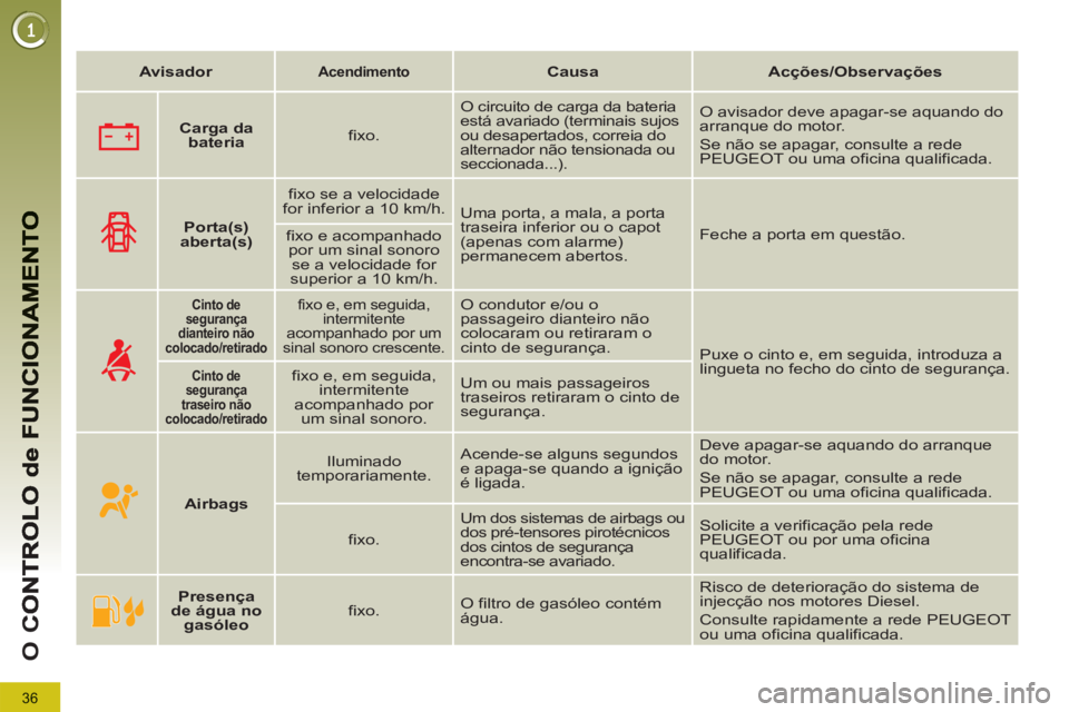 PEUGEOT 5008 2013 Manual de utilização (in Portuguese) 36
O
C
Carga da
bateria
fixo. O circuito de carga da bateria
está avariado (terminais sujos
ou desapertados, correia do
alternador não tensionada ou
seccionada...). O avisad PEUGEOT 5008 2013 Manual de utilização (in Portuguese) 36
O
C
Carga da
bateria
fixo. O circuito de carga da bateria
está avariado (terminais sujos
ou desapertados, correia do
alternador não tensionada ou
seccionada...). O avisad