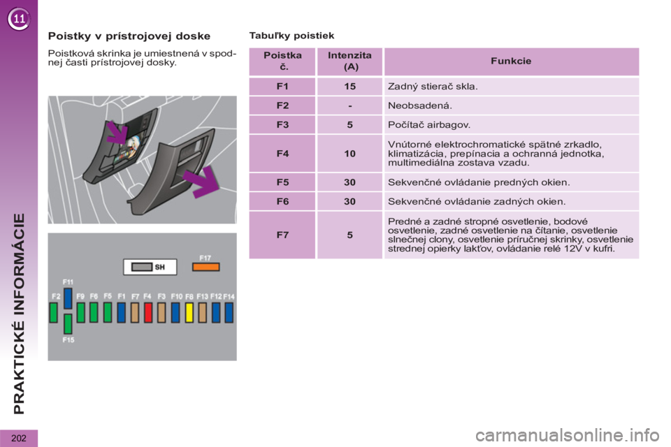 PEUGEOT 5008 2013  Návod na použitie (in Slovakian) PRAKTICKÉ INFORMÁCIE
202
   
Poistky v prístrojovej doske 
 
Poistková skrinka je umiestnená v spod-
nej časti prístrojovej dosky.    
Tabuľky poistiek 
   
Poistka   
  č.  
    
Intenzita  