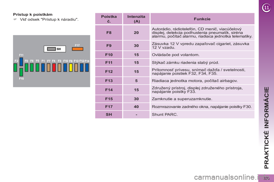 PEUGEOT 5008 2013  Návod na použitie (in Slovakian) PRAKTICKÉ INFORMÁCIE
203
   
Prístup k poistkám 
   
 
�) 
 Viď odsek "Prístup k náradiu".  
    
Poistka   
č.     
Intenzita   
  (A)  
    
 
Funkcie  
 
   
 
F8 
 
   
 
20 
 
   Autorád