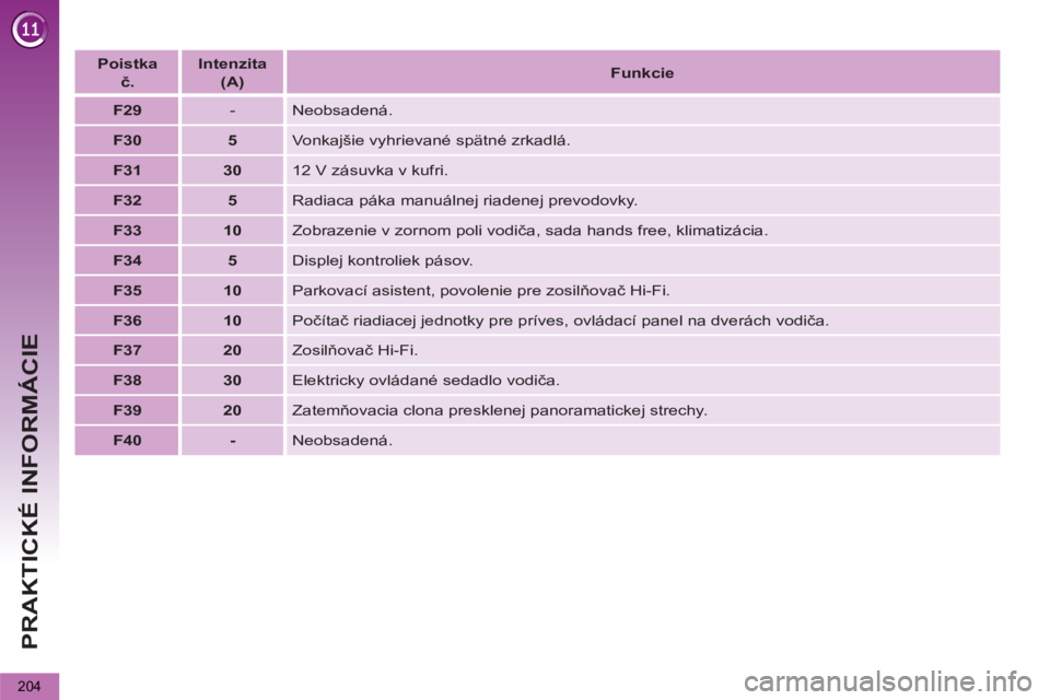 PEUGEOT 5008 2013  Návod na použitie (in Slovakian) PRAKTICKÉ INFORMÁCIE
204
   
 
Poistka   
č. 
 
    
 
Intenzita   
(A) 
 
    
 
Funkcie 
 
 
   
 
F29 
 
   
-   Neobsadená. 
   
 
F30 
 
   
 
5 
 
  Vonkajšie vyhrievané spätné zrkadlá.