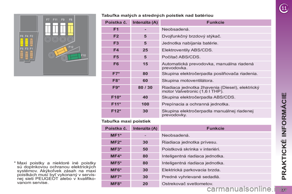 PEUGEOT 5008 2013  Návod na použitie (in Slovakian) PRAKTICKÉ INFORMÁCIE
207
   
Tabuľka malých a stredných poistiek nad batériou 
   
Poistka  č.  
   
Intenzita   
(A)    
 
Funkcie  
 
   
 
F1 
 
   
 
- 
 
  Neobsadená. 
   
 
F2 
 
   
 

