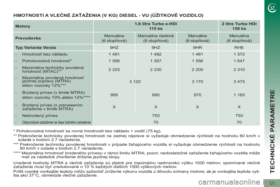 PEUGEOT 5008 2013  Návod na použitie (in Slovakian) TECHNICKÉ PARAMETRE
223
   
Motory 
    
 
1,6 litra Turbo e-HDi  
115 ks 
 
    
 
2 litre Turbo HDi  
150 ks 
 
 
   
Prevodovka 
    
Manuálna  
(6 stupňová)     
Manuálna riadená  
(6 stupň