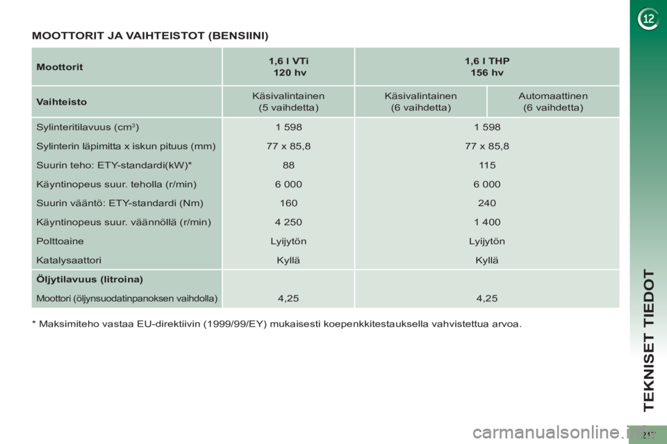 PEUGEOT 5008 2013 Omistajan Käsikirja (in Finnish) TEKNISET TIEDOT
217
Moottorit
1,6 l VTi
120 hv
1,6 l THP
156 hv
Vaihteisto
Käsivalintainen
(5 vaihdetta)
Käsivalintainen
(6 vaihdetta)
Aut PEUGEOT 5008 2013 Omistajan Käsikirja (in Finnish) TEKNISET TIEDOT
217
Moottorit
1,6 l VTi
120 hv
1,6 l THP
156 hv
Vaihteisto
Käsivalintainen
(5 vaihdetta)
Käsivalintainen
(6 vaihdetta)
Aut