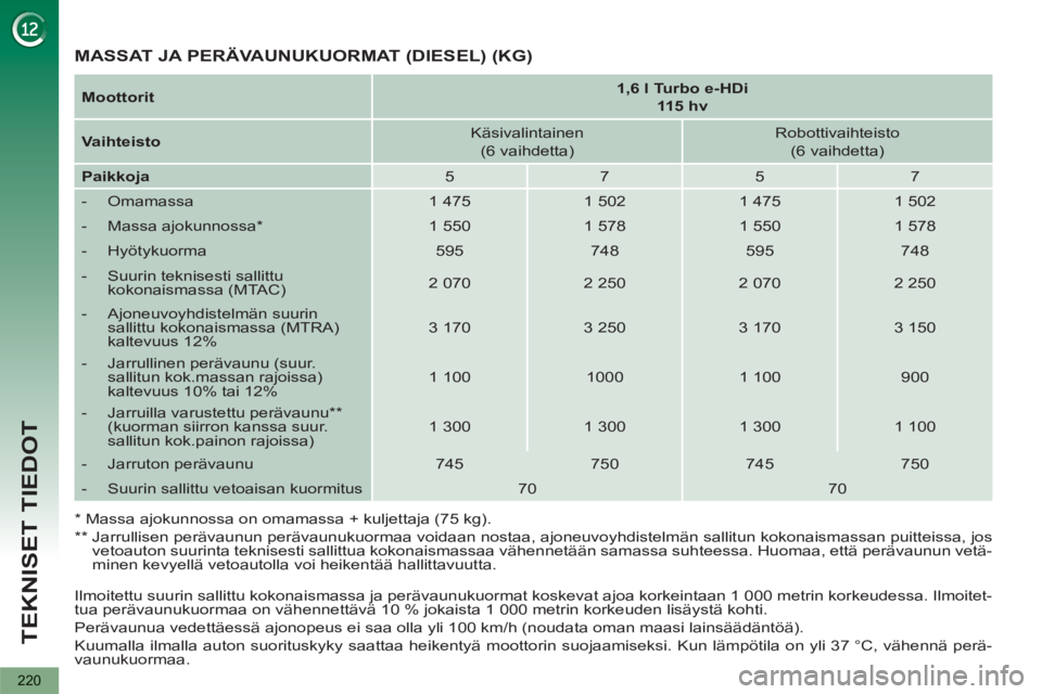 PEUGEOT 5008 2013 Omistajan Käsikirja (in Finnish) TEKNISET TIEDOT
220
Ilmoitettu suurin sallittu kokonaismassa ja perävaunukuormat koskevat ajoa korkeintaan 1 000 metrin korkeudessa. Ilmoitet-
tua perävaunukuormaa on vähennettävä 10 % jokais PEUGEOT 5008 2013 Omistajan Käsikirja (in Finnish) TEKNISET TIEDOT
220
Ilmoitettu suurin sallittu kokonaismassa ja perävaunukuormat koskevat ajoa korkeintaan 1 000 metrin korkeudessa. Ilmoitet-
tua perävaunukuormaa on vähennettävä 10 % jokais
