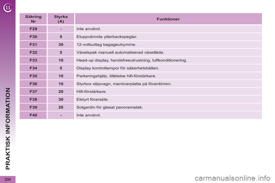 PEUGEOT 5008 2013  Bruksanvisningar (in Swedish) PRAKTISK INFORMATION
204
   
Säkring   
 
Nr  
    
 
Styrka  
(A)  
    
 
Funktioner 
 
 
   
 
F29  
   
 
-  
  
Inte använd. 
   
 
F30  
   
 
5  
  
Eluppvärmda ytterbackspeglar. 
   
 
F31 