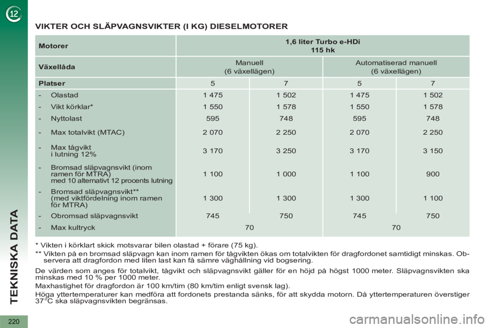 PEUGEOT 5008 2013 Bruksanvisningar (in Swedish) TEKNISKA DATA
220
De värden som anges för totalvikt, tågvikt och släpvagnsvikt gäller för en höjd på högst 1000 meter. Släpvagnsvikten ska
minskas med 10 % per 1000 meter.
Maxhastigh PEUGEOT 5008 2013 Bruksanvisningar (in Swedish) TEKNISKA DATA
220
De värden som anges för totalvikt, tågvikt och släpvagnsvikt gäller för en höjd på högst 1000 meter. Släpvagnsvikten ska
minskas med 10 % per 1000 meter.
Maxhastigh
